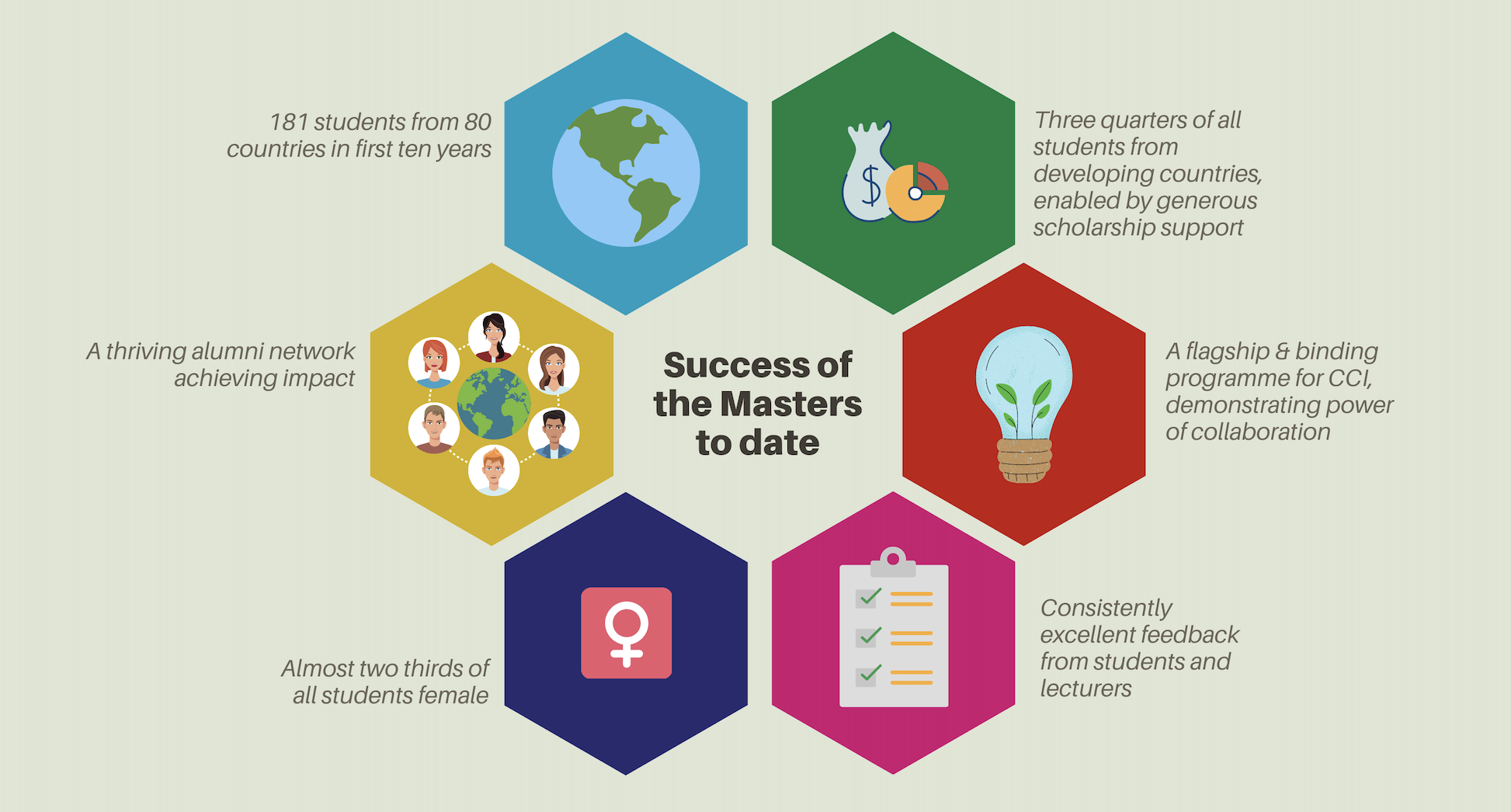 Successes of the Masters to date Successes of the Masters to date